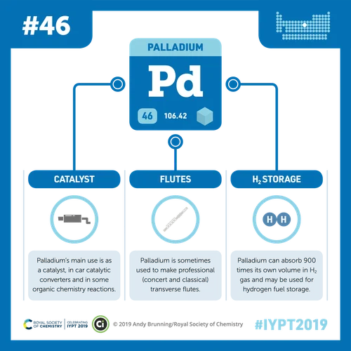 Bullion in palladium form on this card shows its uses as a catalyst, use in making flutes (concert and classical) and absorbs 900 times its own volume in hydrogen.