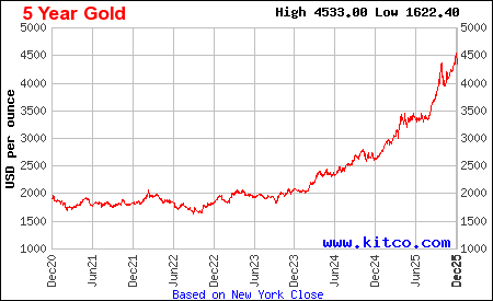 five year gold chart shows record highs